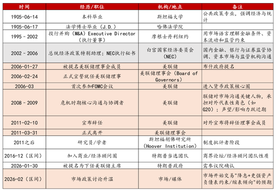 李迅雷：美联储的“沃什时代”，资本市场会迎来什么变化？  第3张