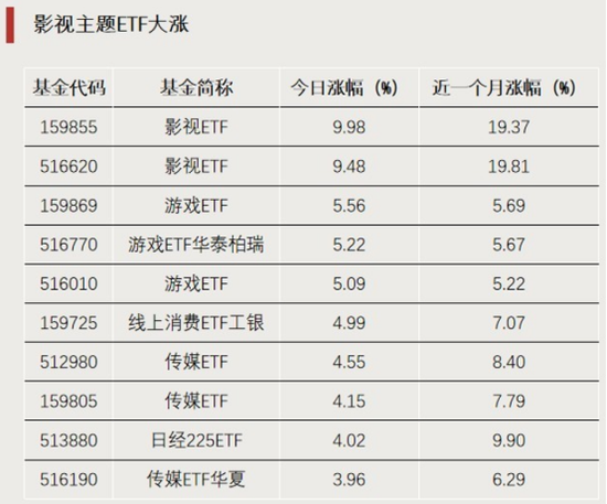 爆发!这类ETF,涨停 第1张 爆发!这类ETF,涨停 第1张