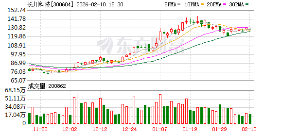 长川科技：目前没有应披露而未披露的相关信息  第1张