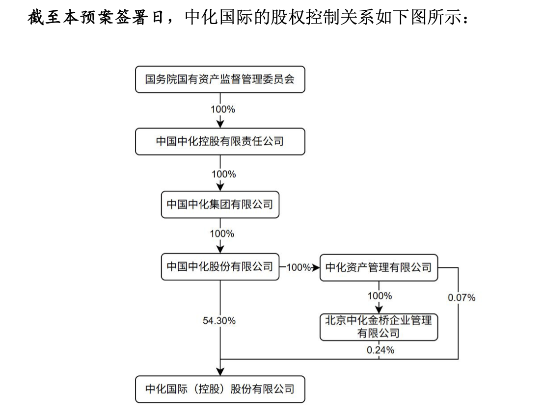 连亏三年的中化国际要收购兄弟公司  第1张