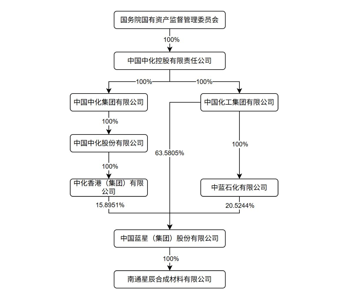 连亏三年的中化国际要收购兄弟公司  第2张