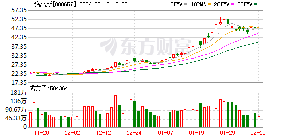中钨高新拟投资1.45亿元 扩产PCB钻针棒 第1张 中钨高新拟投资1.45亿元 扩产PCB钻针棒 第1张
