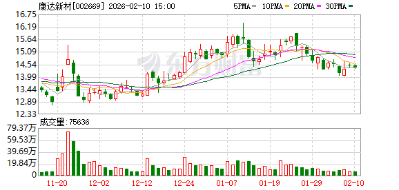 康达新材拟6.46亿元投建年产3万吨聚亚芳基醚项目 缓解当前供需矛盾 第1张 康达新材拟6.46亿元投建年产3万吨聚亚芳基醚项目 缓解当前供需矛盾 第1张