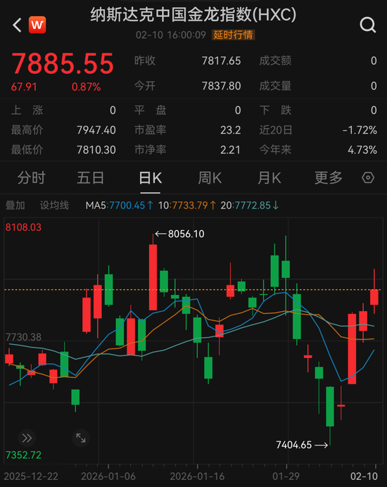 道指新高!“中国金龙”,四连涨 第1张 道指新高!“中国金龙”,四连涨 第1张