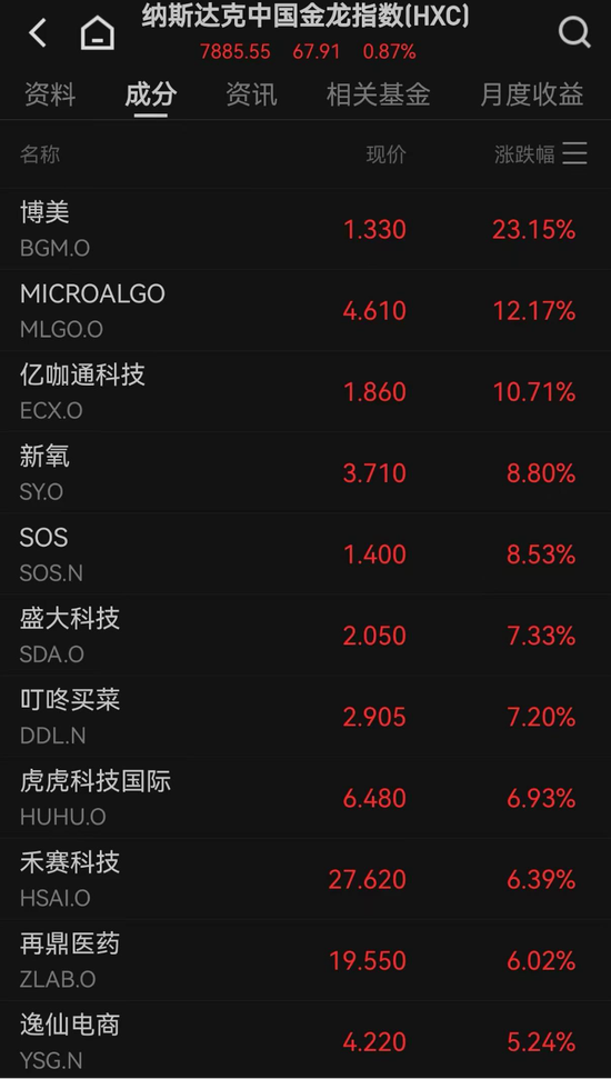 道指新高!“中国金龙”,四连涨 第4张 道指新高!“中国金龙”,四连涨 第4张