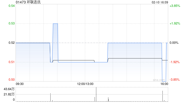 环联连讯获Generous Horizon Limited增持45.2万股 每股作价0.49港元  第1张