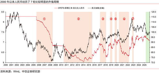人民币升值十问十答:为何本轮不一样? 第4张 人民币升值十问十答:为何本轮不一样? 第4张