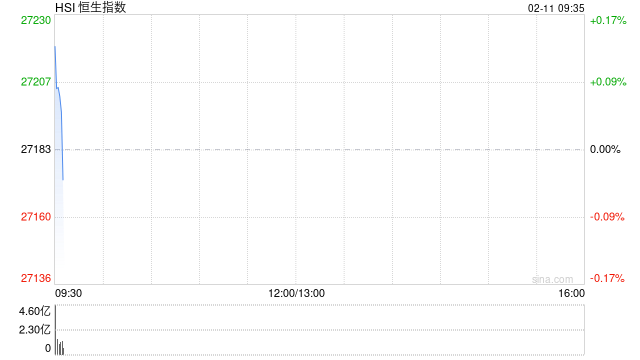快讯:恒指高开0.23% 科指涨0.21% 科网股、汽车股活跃 创新药概念延续涨势 第1张 快讯:恒指高开0.23% 科指涨0.21% 科网股、汽车股活跃 创新药概念延续涨势 第1张
