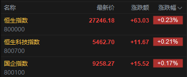 快讯:恒指高开0.23% 科指涨0.21% 科网股、汽车股活跃 创新药概念延续涨势 第2张 快讯:恒指高开0.23% 科指涨0.21% 科网股、汽车股活跃 创新药概念延续涨势 第2张