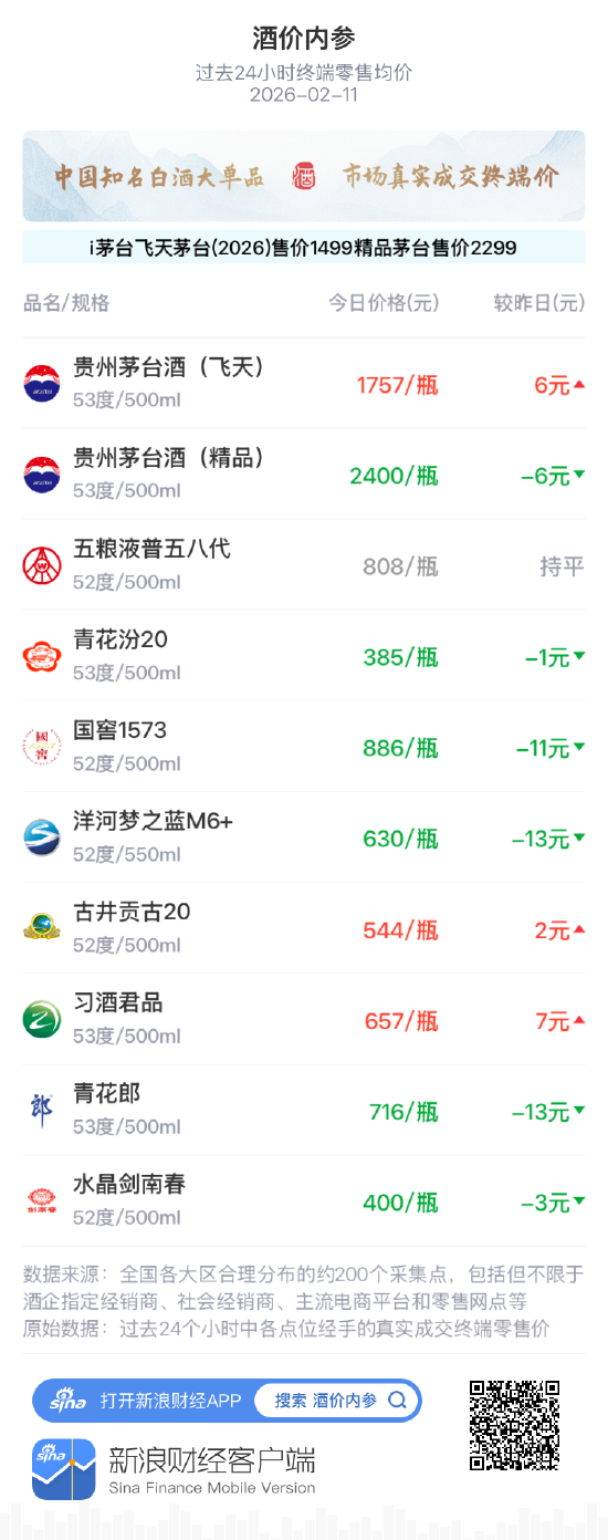 酒价内参2月11日价格发布 名酒高位整理结构分化延续  第1张