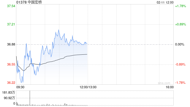 招银国际：铝价看涨+成本下降双重利好催化 上调中国宏桥目标价至45港元  第1张