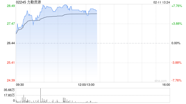 力勤资源午前涨逾7% 机构指镍价有望从底部逐步回暖  第1张