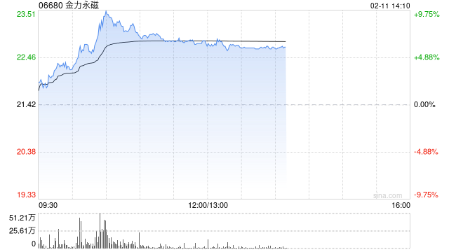 金力永磁午前涨逾7% 机构称稀土板块将演化估值业绩双升  第1张