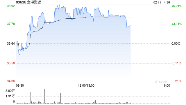 金浔资源午前涨超5% 昨日发生转仓存仓行为公司称更名符合主营业务发展需要  第1张