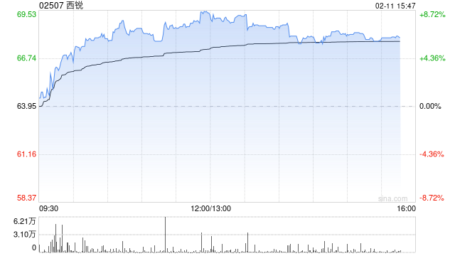 西锐午后涨超7% 海通国际维持其“优于大市”评级  第1张