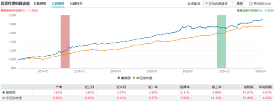 “一姐”告别、“明星”空降！天弘基金万亿固收团队完成新老交替  第3张