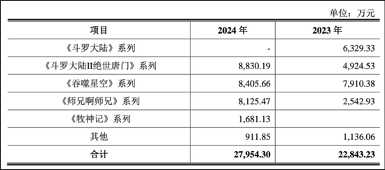 《斗罗大陆》出品方上市衔枚疾进，闪电完成IPO辅导玄机科技大涨  第6张