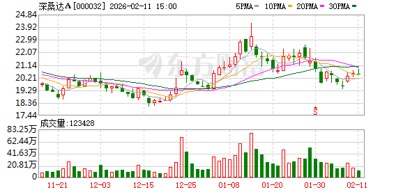 深桑达A:公司将持续聚焦主责主业,进一步强化经营管理 第1张 深桑达A:公司将持续聚焦主责主业,进一步强化经营管理 第1张