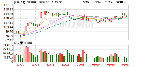 高功率半导体激光产品放量 长光华芯2025年净利润扭亏 第1张 高功率半导体激光产品放量 长光华芯2025年净利润扭亏 第1张