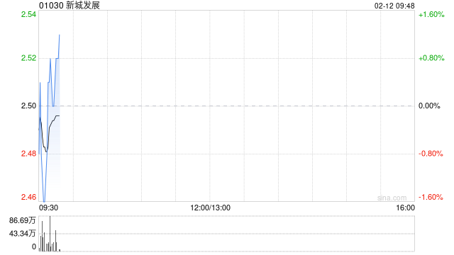 新城发展完成先旧后新配售合共1.98亿股 净筹约4.69亿港元  第1张