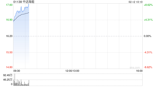 中远海能早盘涨超7% 年内股价累计涨幅已超80% 第1张 中远海能早盘涨超7% 年内股价累计涨幅已超80% 第1张