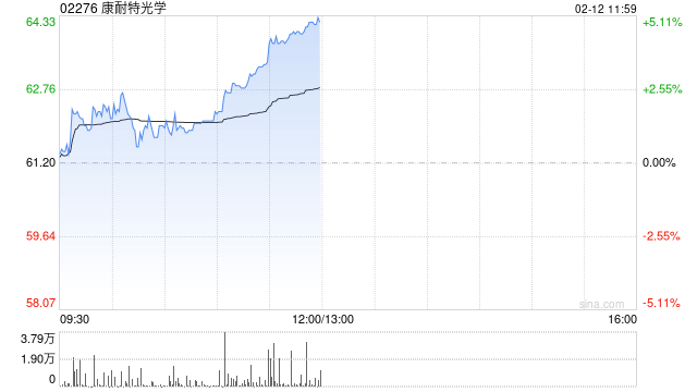 康耐特光学午前涨近5% 今年多个头部科技企业多款AI眼镜有望量产落地  第1张