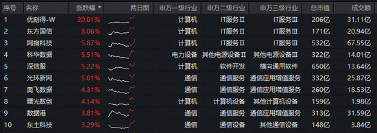 扩大算力有效投资，国资委最新部署！Meta斥巨资新建数据中心，大数据ETF（516700）拉升1.8%，冲击6连阳！  第2张
