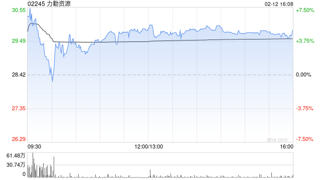 力勤资源午后涨超5% 印尼供应紧缩预期持续镍价中枢有望抬升 第1张 力勤资源午后涨超5% 印尼供应紧缩预期持续镍价中枢有望抬升 第1张