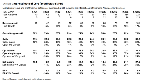 甲骨文的最悲观假设：若AI数据中心合同全部终止  第1张