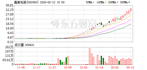两个月暴涨超632%！嘉美包装连发风险提示：股价严重脱离基本面  第1张