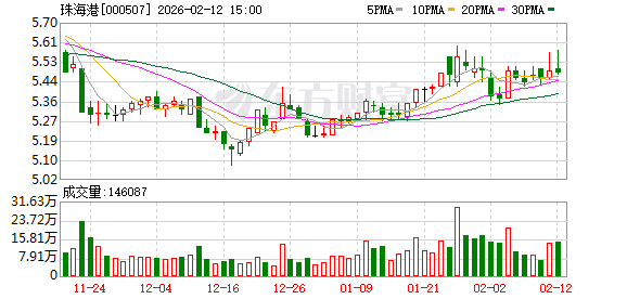 珠海港：公司积极布局了海上风电、分布式光伏及光伏建筑一体化等项目  第1张