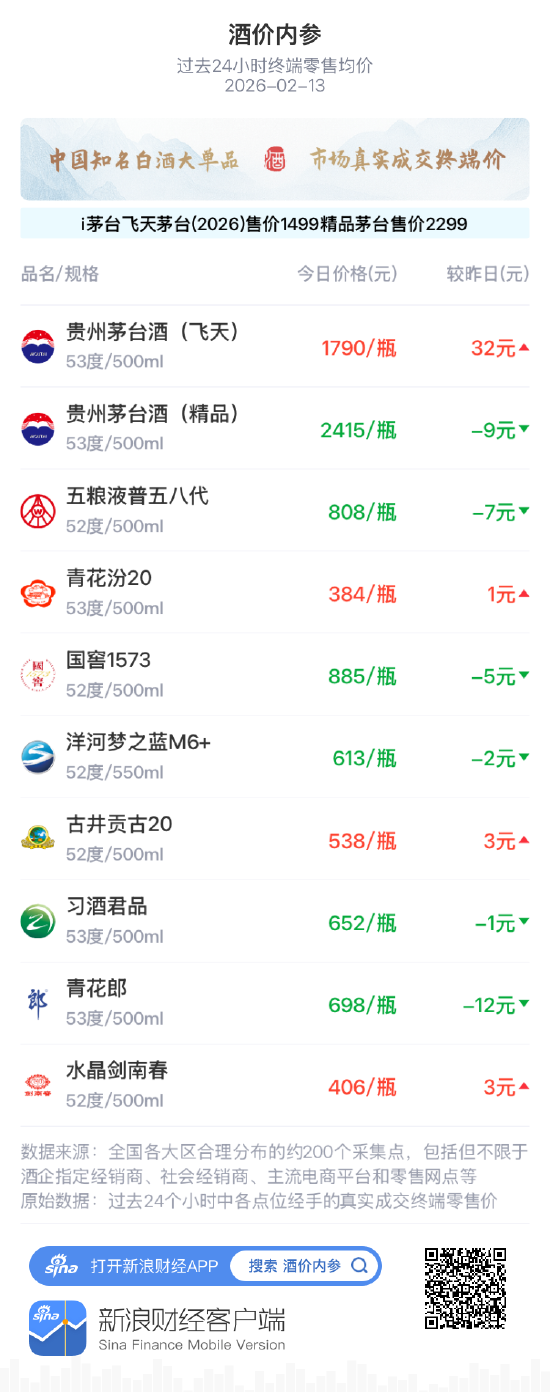 酒价内参2月13日价格发布 习酒君品小幅回落1元/瓶  第1张