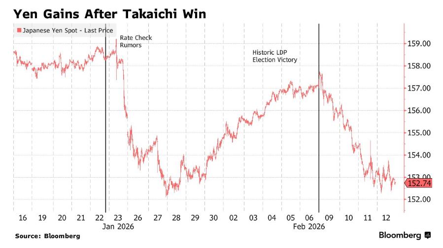 日元强势回归! 财政担忧降温+避险盘涌入 日元即将创2024年11月以来最强周涨幅  第2张