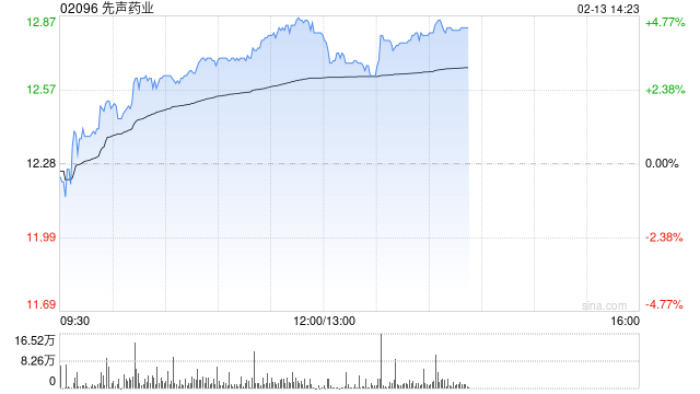 先声药业早盘涨逾3% 国金证券维持“买入”评级 第1张 先声药业早盘涨逾3% 国金证券维持“买入”评级 第1张
