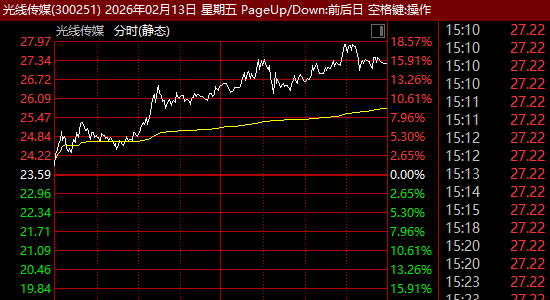 300251，大涨逾15%！影视院线板块，多股异动！  第1张