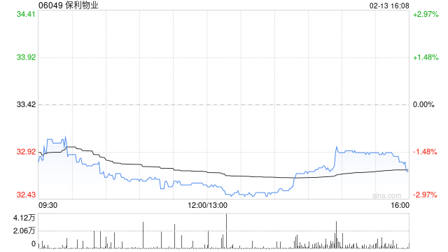 里昂：升保利物业目标价至36.6港元 降收入与盈利预测  第1张