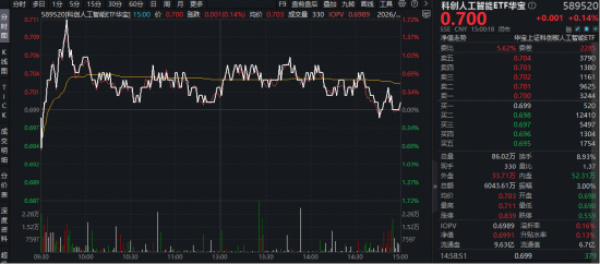 蛇年行情圆满收官！创业板指年度领涨58%！军工ETF、科创芯片ETF逆市走强，机构：节后新一轮攻势值得期待  第5张