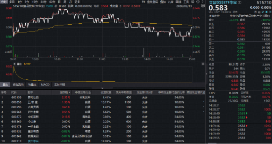 蛇年行情圆满收官！创业板指年度领涨58%！军工ETF、科创芯片ETF逆市走强，机构：节后新一轮攻势值得期待  第7张