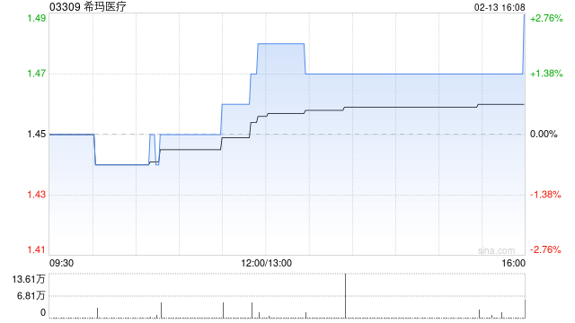 希玛医疗于2月13日斥资21.88万港元回购15万股  第1张