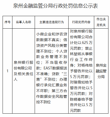 泉州银行因小微企业和涉农贷款数据不真实等被罚625万元，一名责任人被禁业终身  第1张