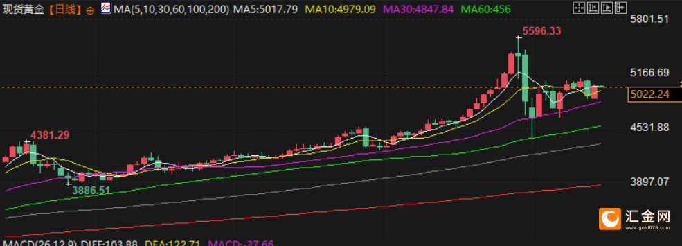 2月16日财经早餐:通胀重新点燃美联储降息希望,金价测试5000关口支撑 第4张 2月16日财经早餐:通胀重新点燃美联储降息希望,金价测试5000关口支撑 第4张