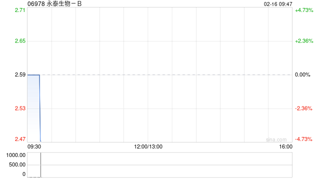 永泰生物-B完成发行新可换股债券及票据 第1张 永泰生物-B完成发行新可换股债券及票据 第1张