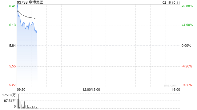 阜博集团早盘高开逾14% 旗下Vobile MAX™平台上线元素级IP管理能力 第1张 阜博集团早盘高开逾14% 旗下Vobile MAX™平台上线元素级IP管理能力 第1张
