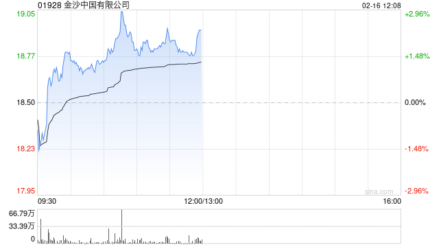 金沙中国有限公司公布2025年业绩 净利润为8.96亿美元同比减少14.3% 第1张 金沙中国有限公司公布2025年业绩 净利润为8.96亿美元同比减少14.3% 第1张