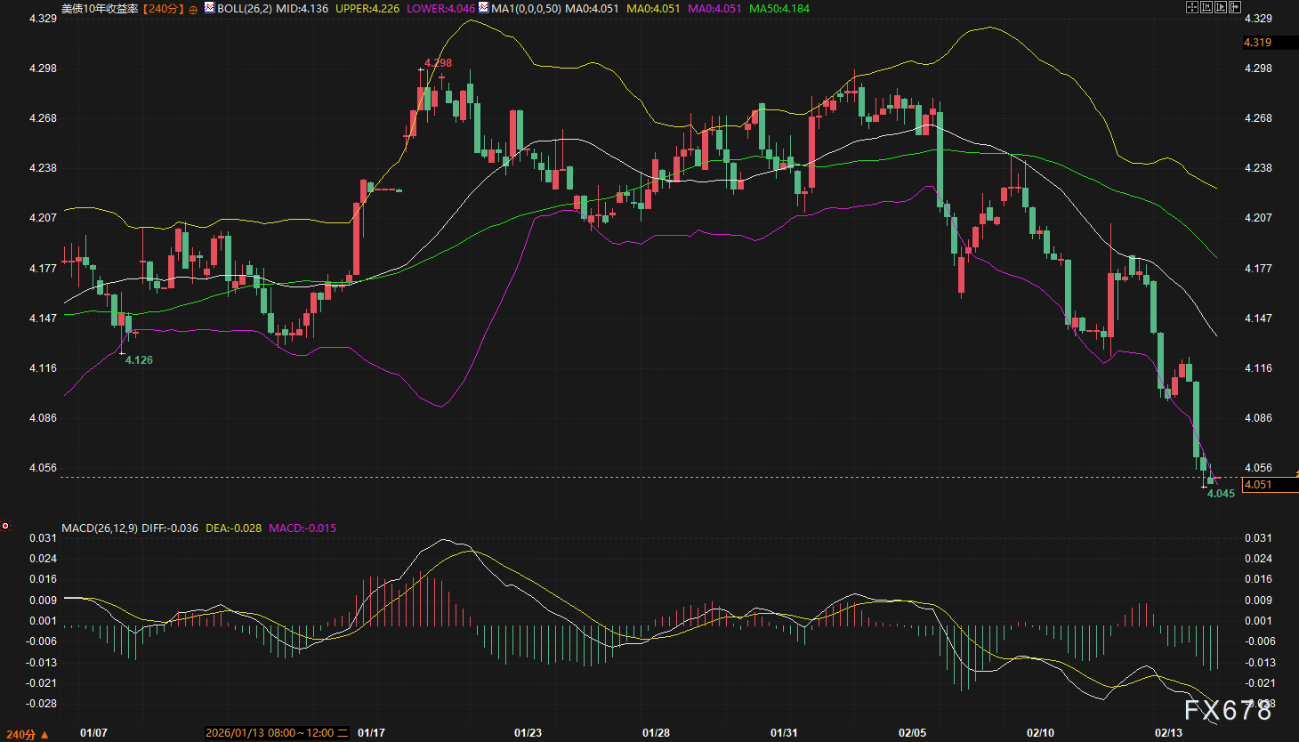 美债收益率快跌到4.05%了,为什么还没人敢抄底? 第2张 美债收益率快跌到4.05%了,为什么还没人敢抄底? 第2张