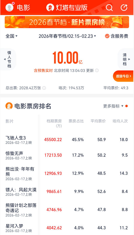 热搜第一!破10亿! 第1张 热搜第一!破10亿! 第1张