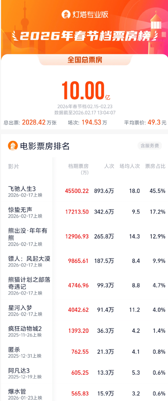 春节档,已破十亿! 第1张 春节档,已破十亿! 第1张