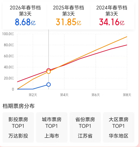 春节档,已破十亿! 第2张 春节档,已破十亿! 第2张