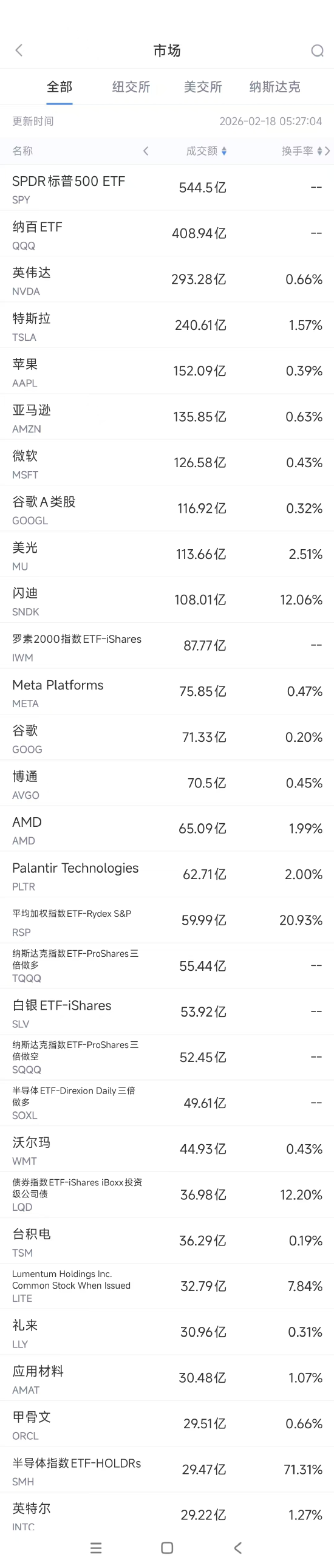 2月18日美股成交额前20：英伟达与Meta达成长期芯片供应协议  第1张