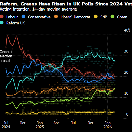 民调居首的英国改革党公布“影子内阁” 拟由前保守党要员Jenrick任财相 第2张 民调居首的英国改革党公布“影子内阁” 拟由前保守党要员Jenrick任财相 第2张